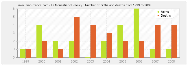 Le Monestier-du-Percy : Number of births and deaths from 1999 to 2008